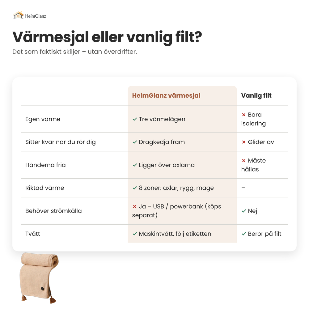 Infografik: jämförelse med vanlig filt och elektrisk värmedyna